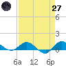 St. Lucie tide chart for Sunday, April 27, 2025