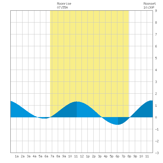 St. Lucie tide chart for Tuesday, April 29, 2025