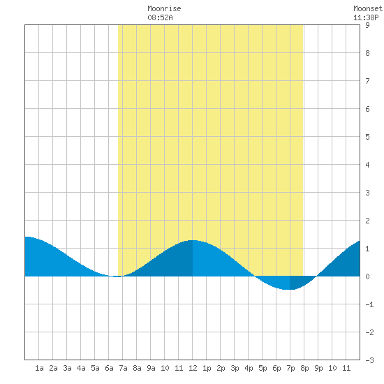 St. Lucie tide chart for Wednesday, April 30, 2025
