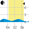 St. Lucie tide chart for Friday, April 4, 2025