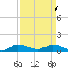 St. Lucie tide chart for Monday, April 7, 2025