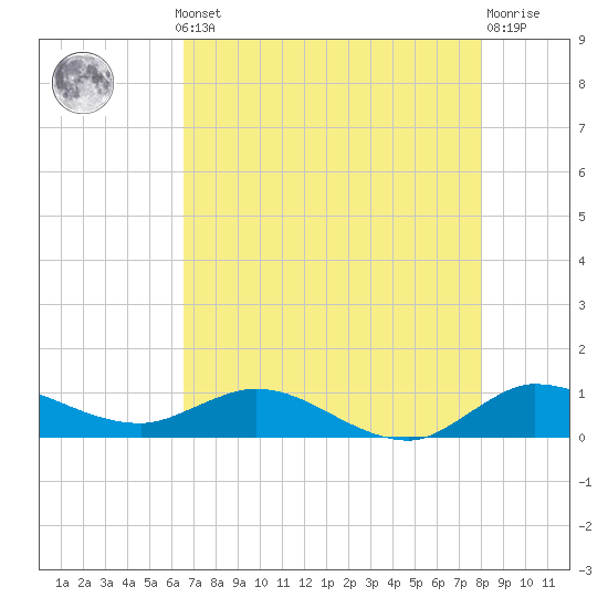 St. Lucie tide chart for Monday, May 12, 2025