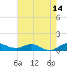 St. Lucie tide chart for Wednesday, May 14, 2025