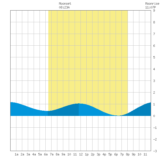 St. Lucie tide chart for Thursday, May 15, 2025