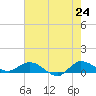 St. Lucie tide chart for Saturday, May 24, 2025