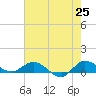 St. Lucie tide chart for Sunday, May 25, 2025