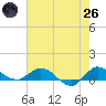 St. Lucie tide chart for Monday, May 26, 2025