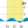 St. Lucie tide chart for Tuesday, May 27, 2025