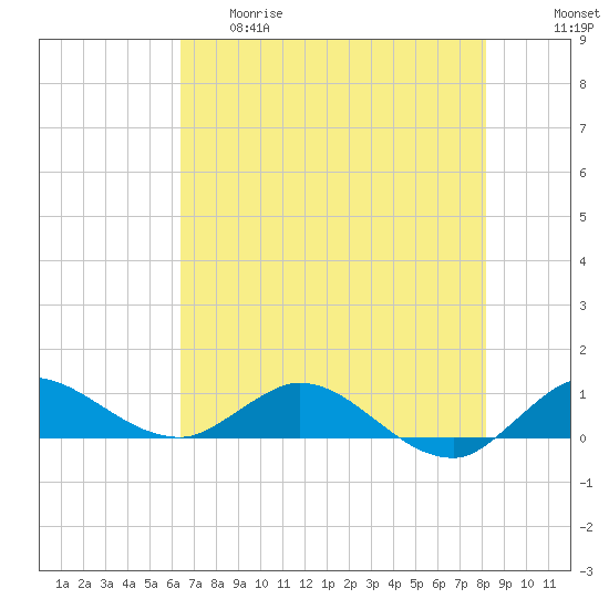 St. Lucie tide chart for Thursday, May 29, 2025