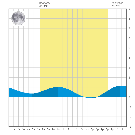 St. Lucie tide chart for Wednesday, June 11, 2025