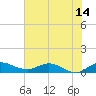 St. Lucie tide chart for Saturday, June 14, 2025