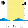 St. Lucie tide chart for Wednesday, June 18, 2025