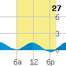 St. Lucie tide chart for Friday, June 27, 2025