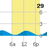 St. Lucie tide chart for Sunday, June 29, 2025