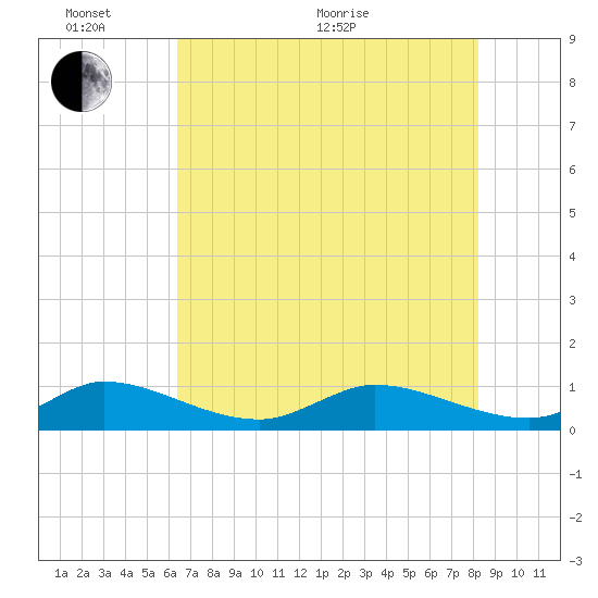 St. Lucie tide chart for Monday, June 2, 2025