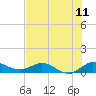 St. Lucie tide chart for Friday, July 11, 2025