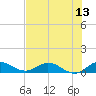 St. Lucie tide chart for Sunday, July 13, 2025