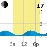 St. Lucie tide chart for Thursday, July 17, 2025