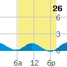 St. Lucie tide chart for Saturday, July 26, 2025