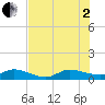 St. Lucie tide chart for Wednesday, July 2, 2025