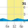 St. Lucie tide chart for Thursday, July 31, 2025