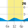St. Lucie tide chart for Tuesday, August 26, 2025