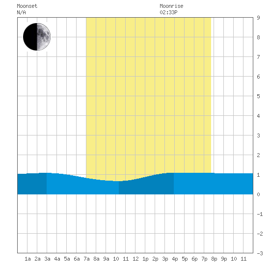 St. Lucie tide chart for Sunday, August 31, 2025