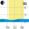 St. Lucie tide chart for Sunday, August 31, 2025