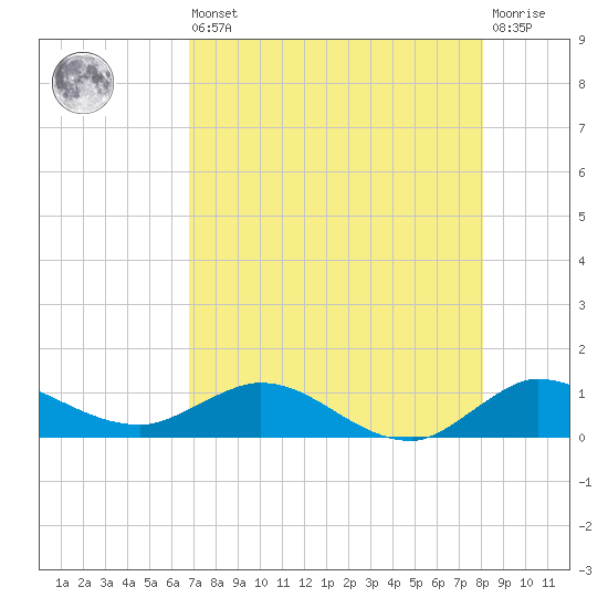 St. Lucie tide chart for Saturday, August 9, 2025