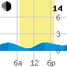 St. Lucie tide chart for Sunday, September 14, 2025