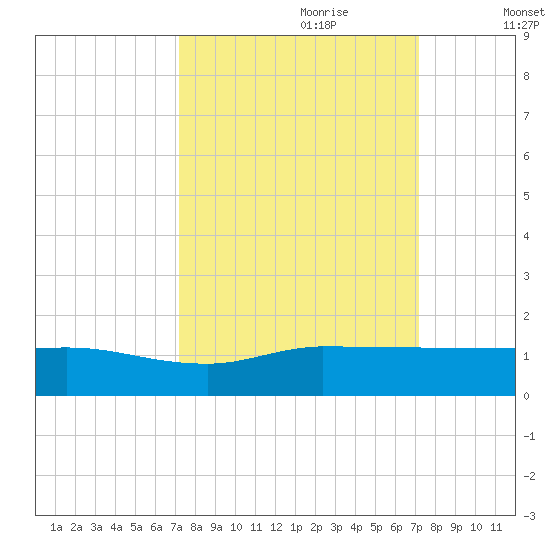 St. Lucie tide chart for Sunday, September 28, 2025