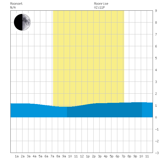 St. Lucie tide chart for Monday, September 29, 2025