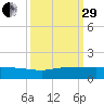 St. Lucie tide chart for Monday, September 29, 2025