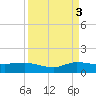 St. Lucie tide chart for Wednesday, September 3, 2025