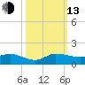 St. Lucie tide chart for Monday, October 13, 2025