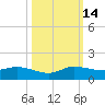 St. Lucie tide chart for Tuesday, October 14, 2025