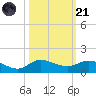 St. Lucie tide chart for Tuesday, October 21, 2025