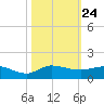 St. Lucie tide chart for Friday, October 24, 2025