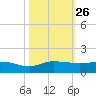 St. Lucie tide chart for Sunday, October 26, 2025