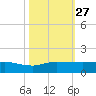 St. Lucie tide chart for Monday, October 27, 2025