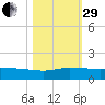 St. Lucie tide chart for Wednesday, October 29, 2025