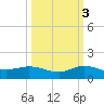 St. Lucie tide chart for Friday, October 3, 2025