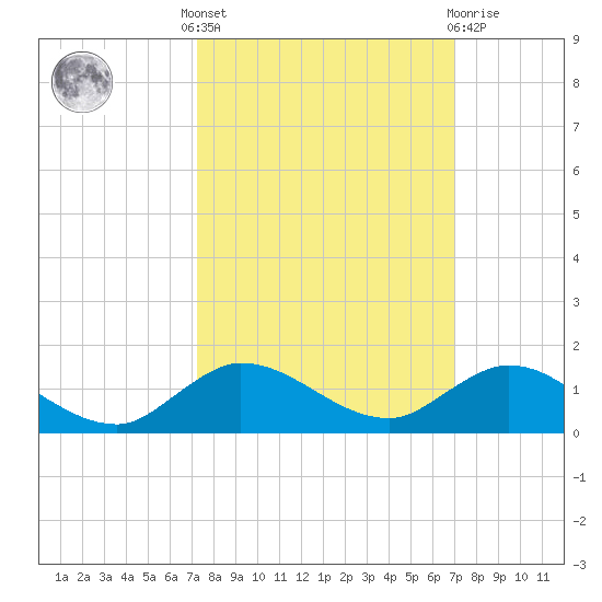 St. Lucie tide chart for Monday, October 6, 2025