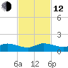 St. Lucie tide chart for Wednesday, November 12, 2025