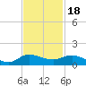 St. Lucie tide chart for Tuesday, November 18, 2025
