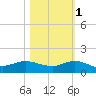 St. Lucie tide chart for Saturday, November 1, 2025
