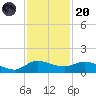 St. Lucie tide chart for Thursday, November 20, 2025