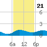 St. Lucie tide chart for Friday, November 21, 2025