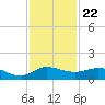 St. Lucie tide chart for Saturday, November 22, 2025