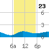 St. Lucie tide chart for Sunday, November 23, 2025